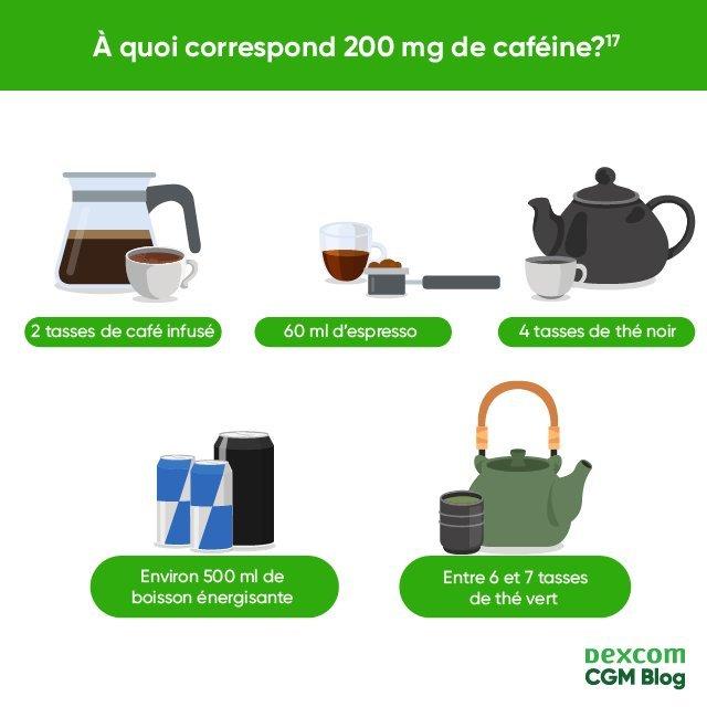 À quoi correspondent 200 mg de caféine?